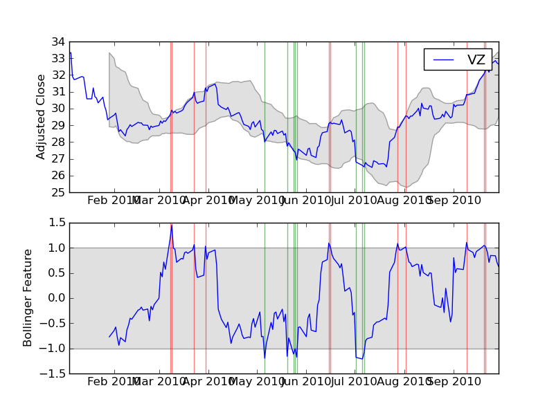 Bollinger bands.