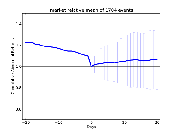 Event Study