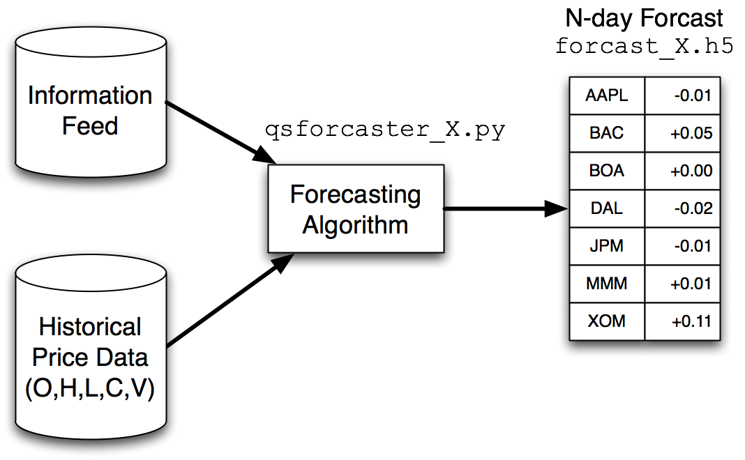 Forcasting Workflow