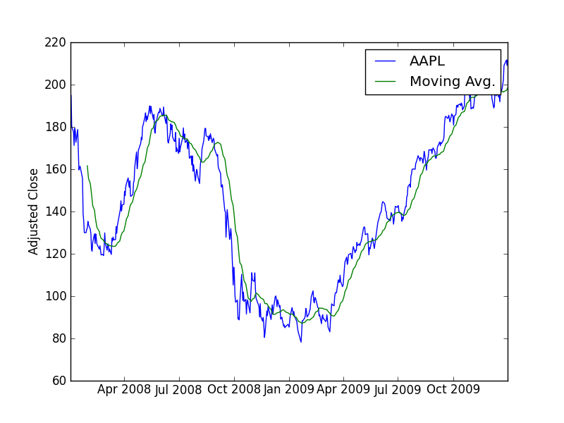 20-day moving average.