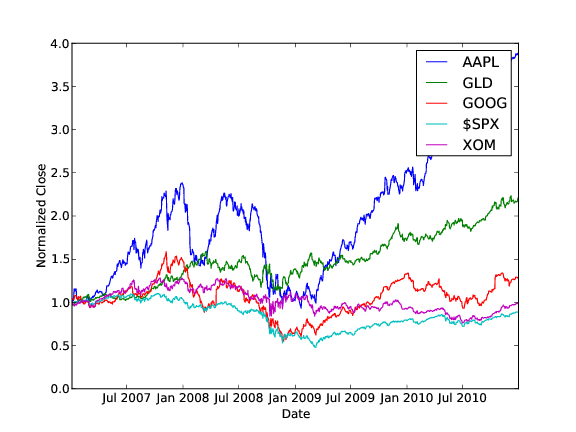 Normalized close prices for 4 equities