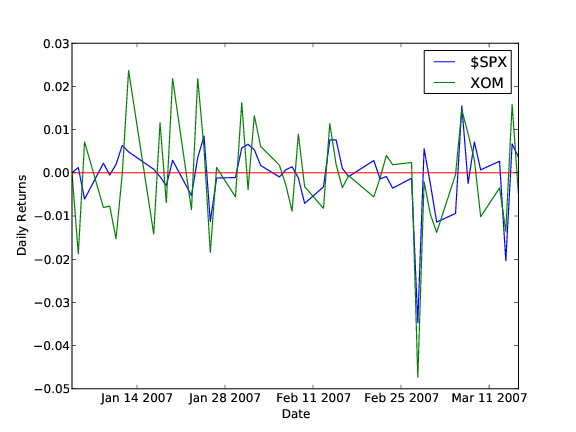 The first 50 days of daily returns for $SPX and XOM.