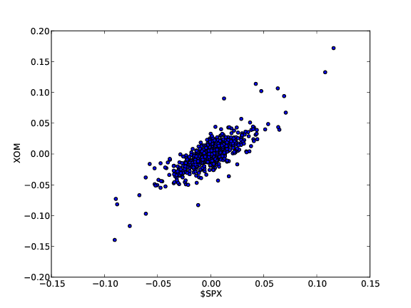 A scatter plot of $SPX versus XOM daily returns.