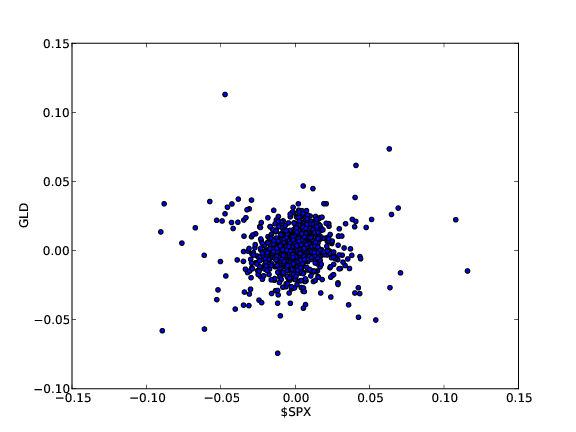 A scatter plot of $SPX versus GLD daily returns.